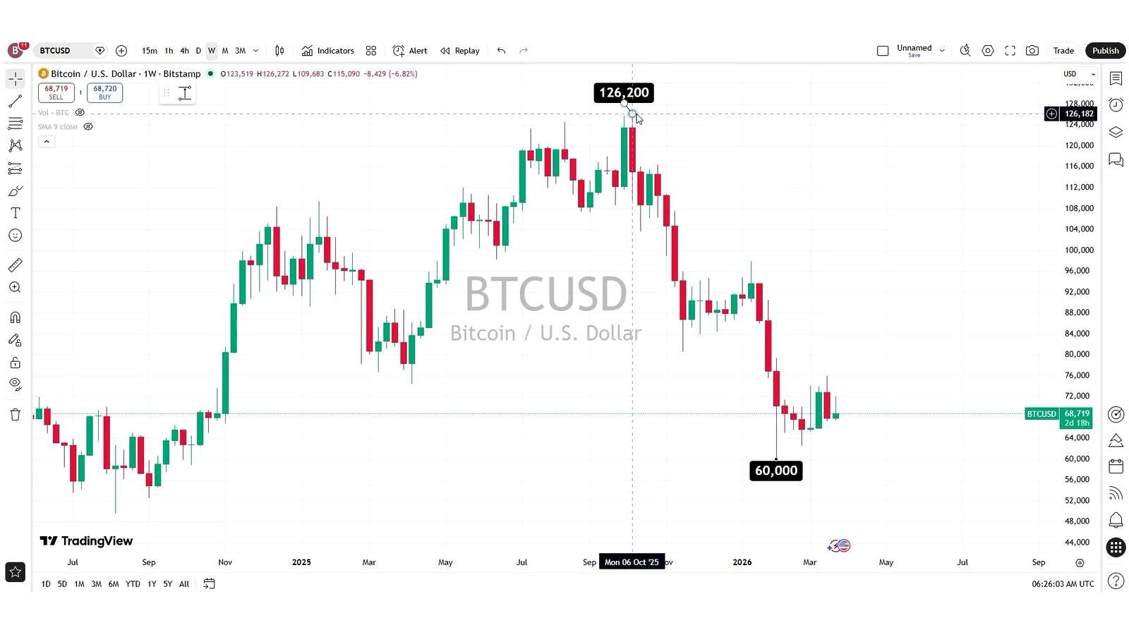 Bitcoin price is stuck, but not for the reason most people think discussed in the video