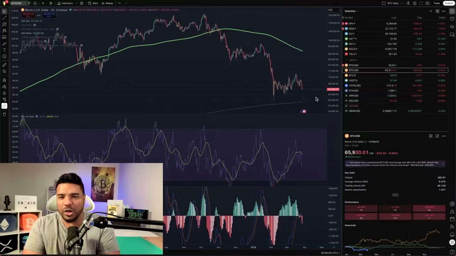 Bitcoin’s near-term setup has weakened discussed in the video