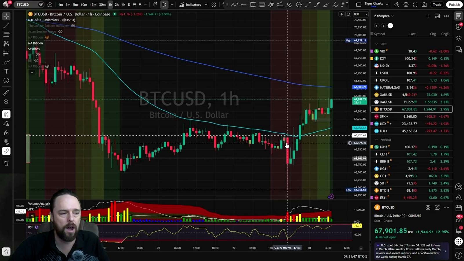 Bitcoin’s rebound stands out, but the backdrop is still uneasy