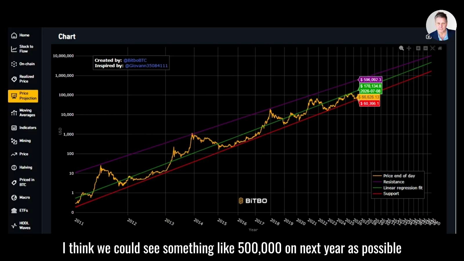 The headline forecast: $500,000 is possible before the model catches up