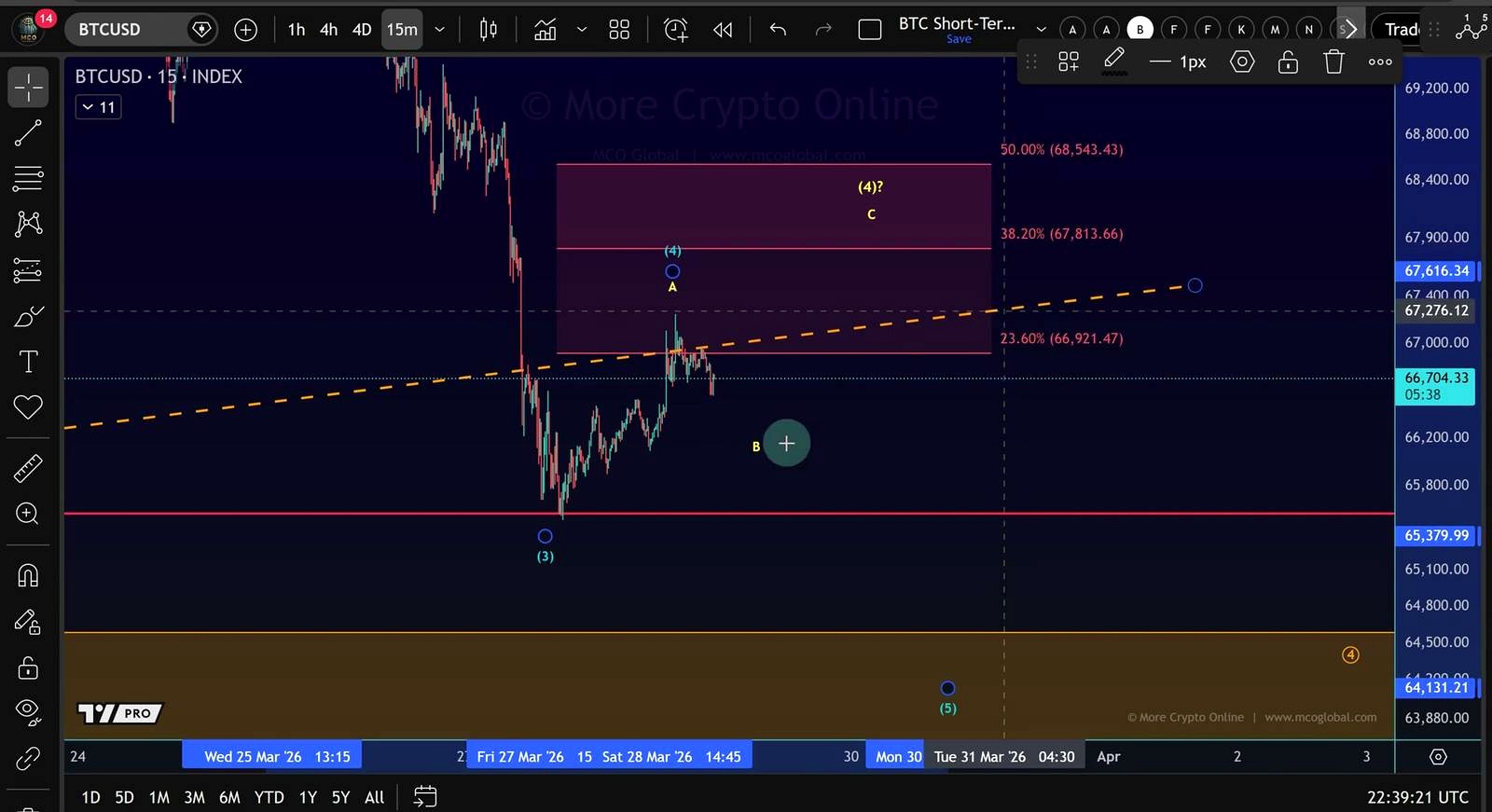 The key Bitcoin level is $68,543