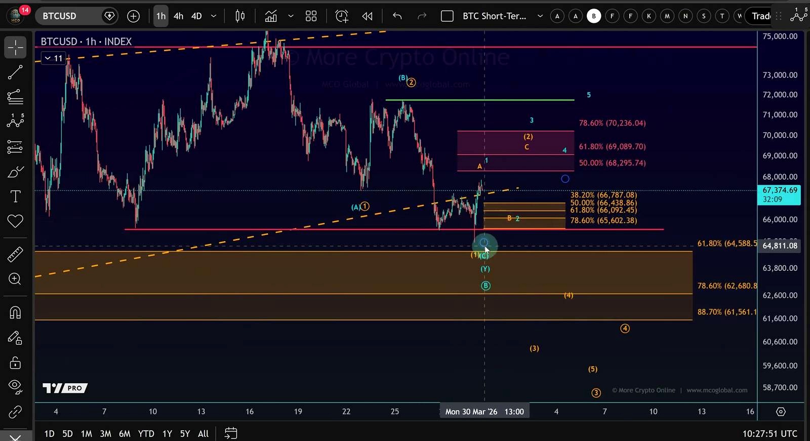 The key Bitcoin level is not the bounce — it’s the pullback that follows