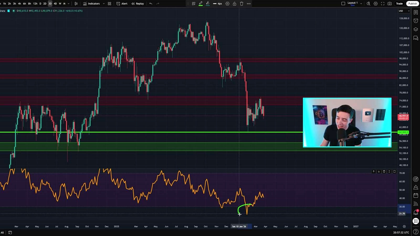 The key Bitcoin levels now