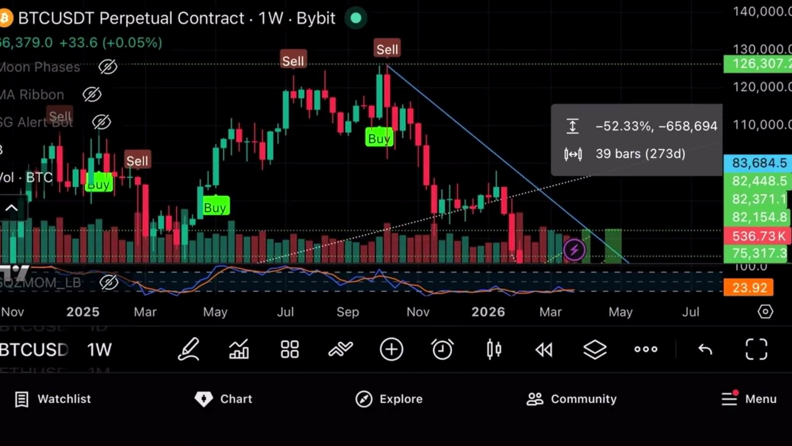 Why the analyst sees more downside for Bitcoin