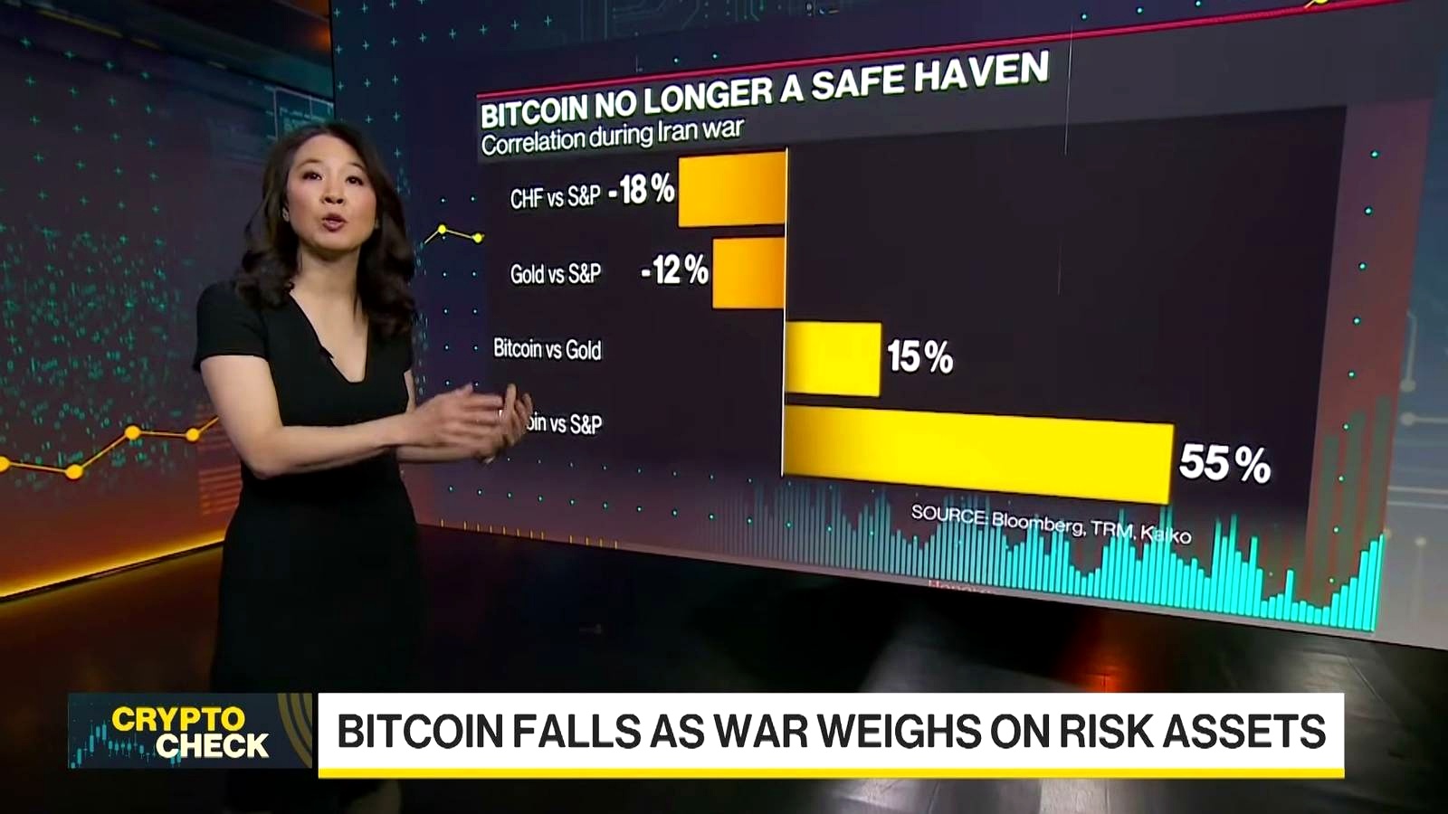 Bitcoin Is Failing Its Latest Safe-Haven Test discussed in the video