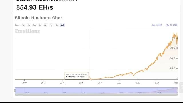 Bitcoin Network Hash Rate Growth discussed in the video