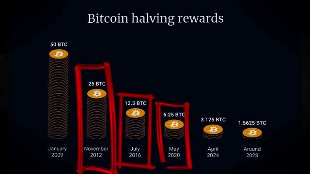 Block Rewards, Halvings, and Maximum Supply discussed in the video