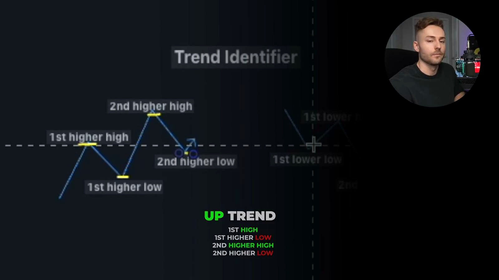 How to Identify a Trend discussed in the video