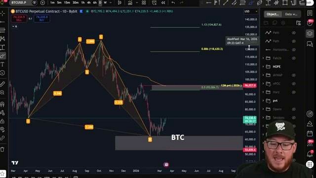 The Bullish Shark Pattern on Bitcoin discussed in the video