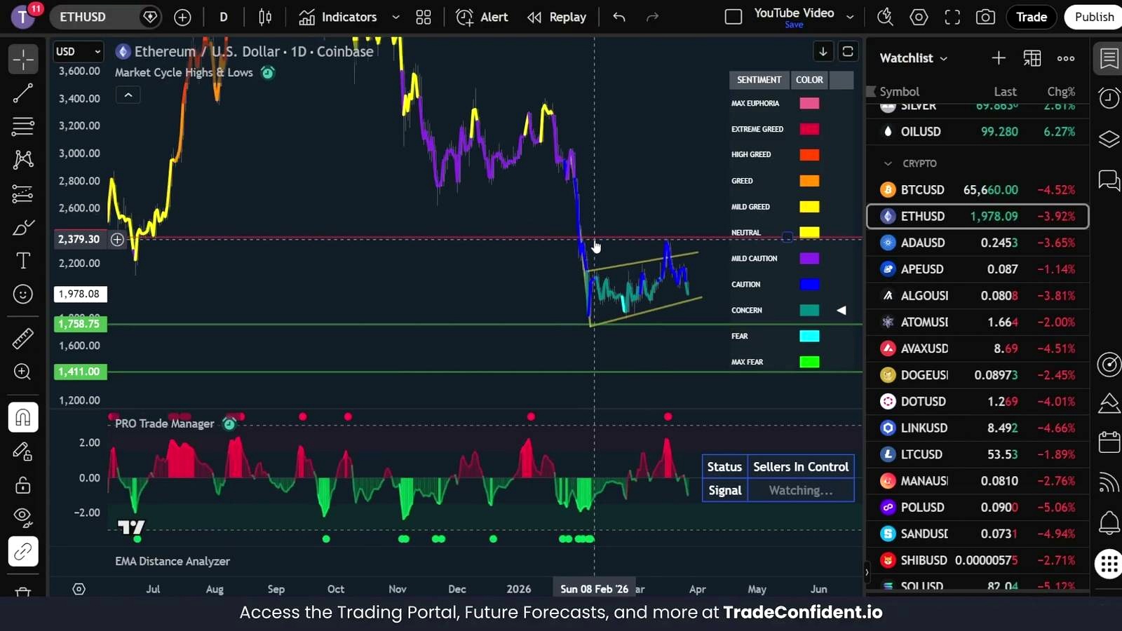 The Indicator Zones Traders Are Watching discussed in the video