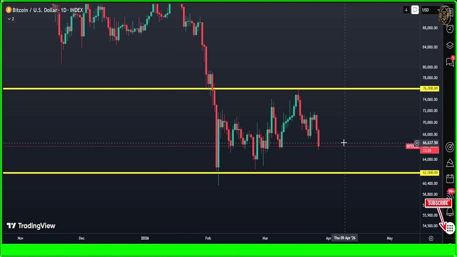 The levels that matter this week: 62K below, 76K above