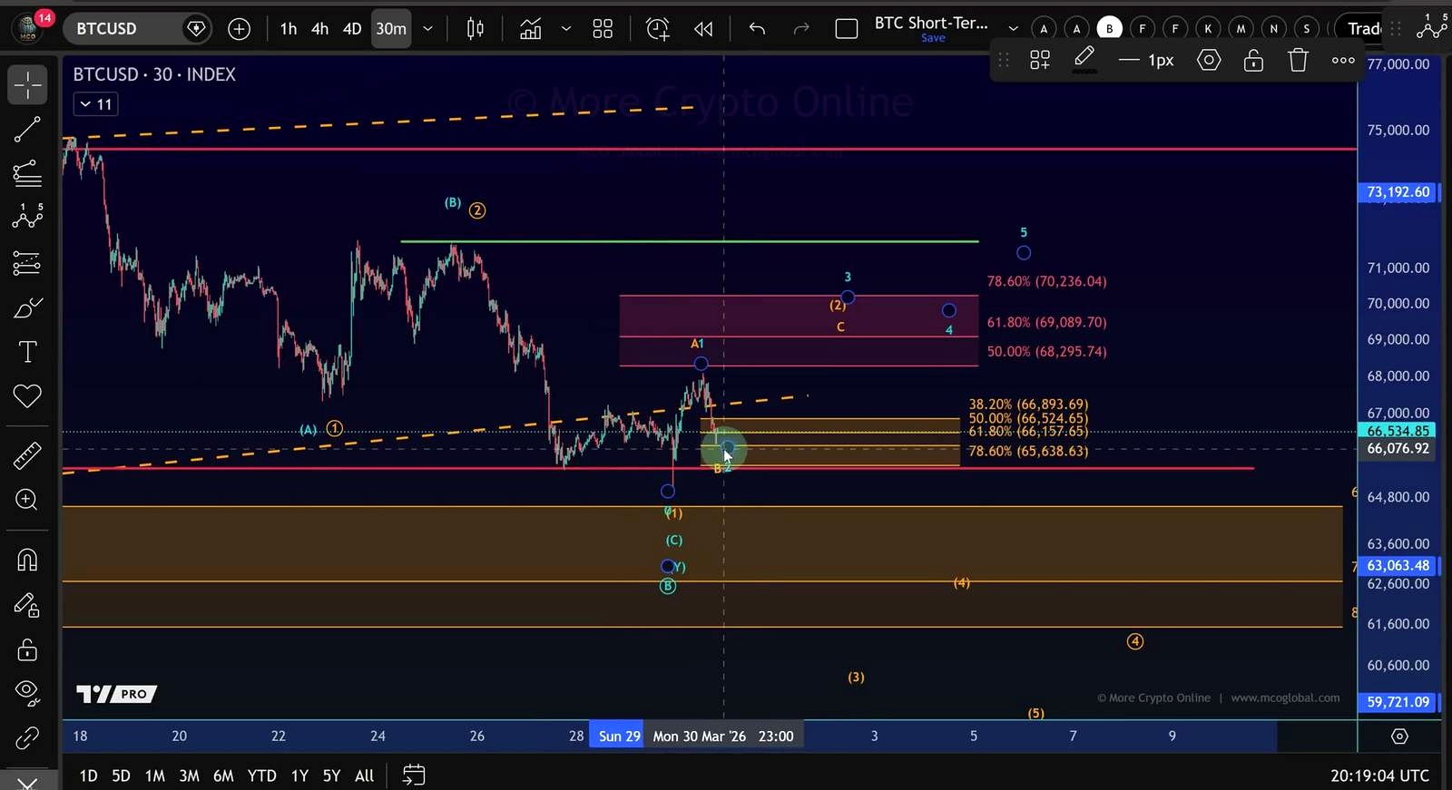 Why another lower low is still on the table
