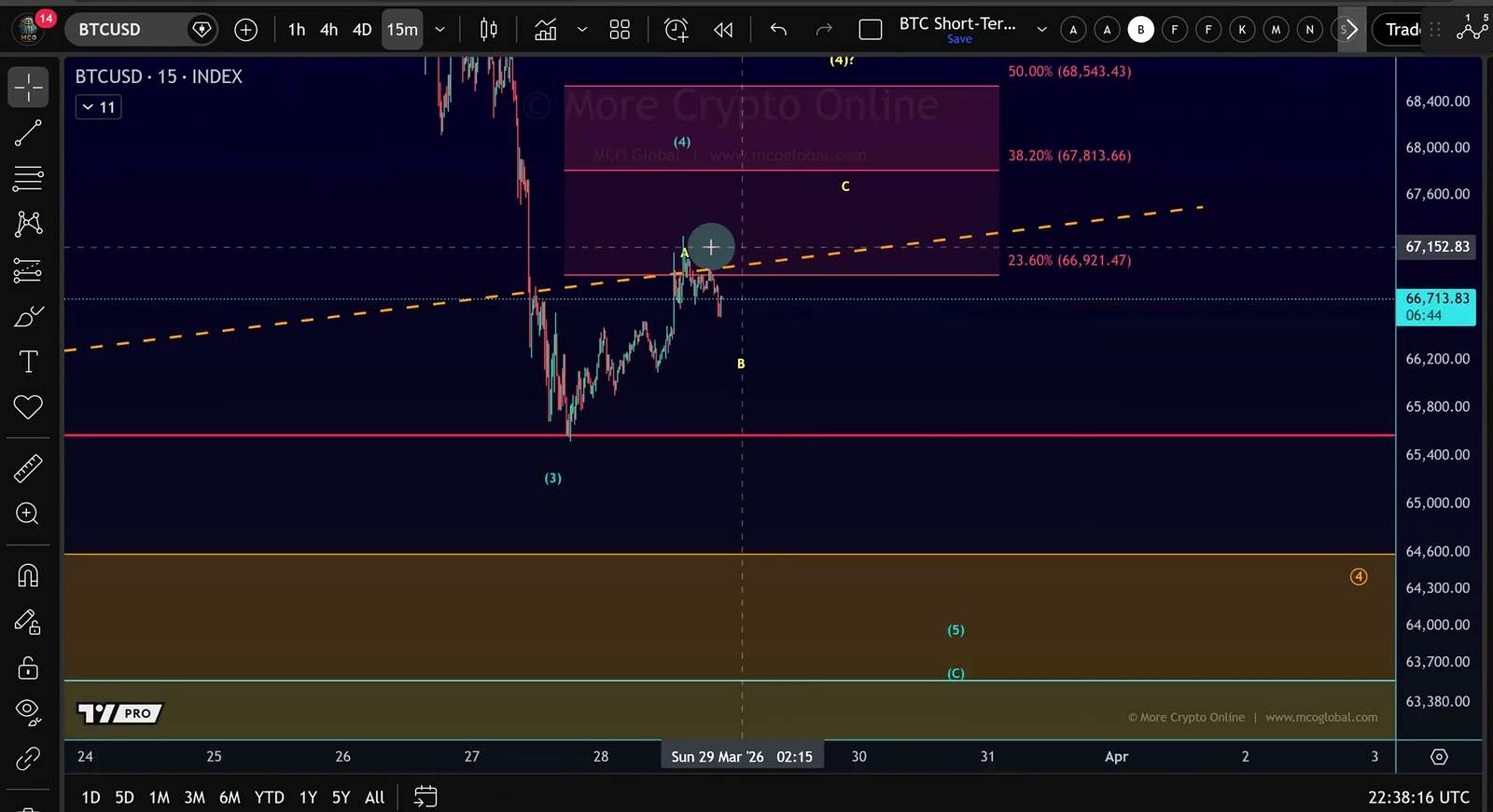 Why the bearish case is not confirmed yet