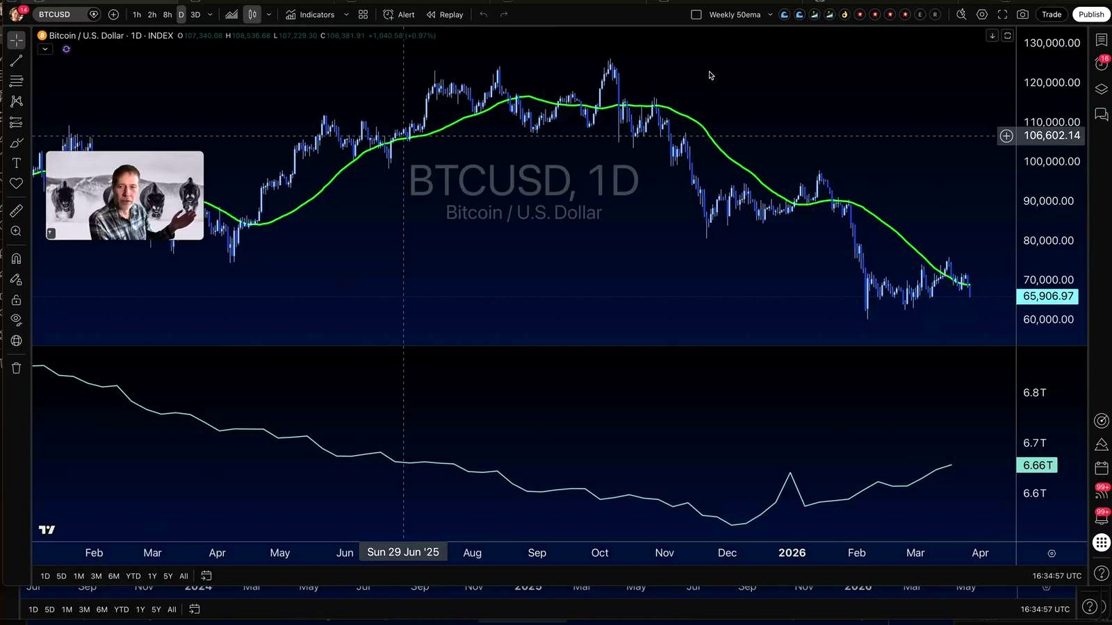 Bitcoin is tagging the bottom — but that may not be the end discussed in the video