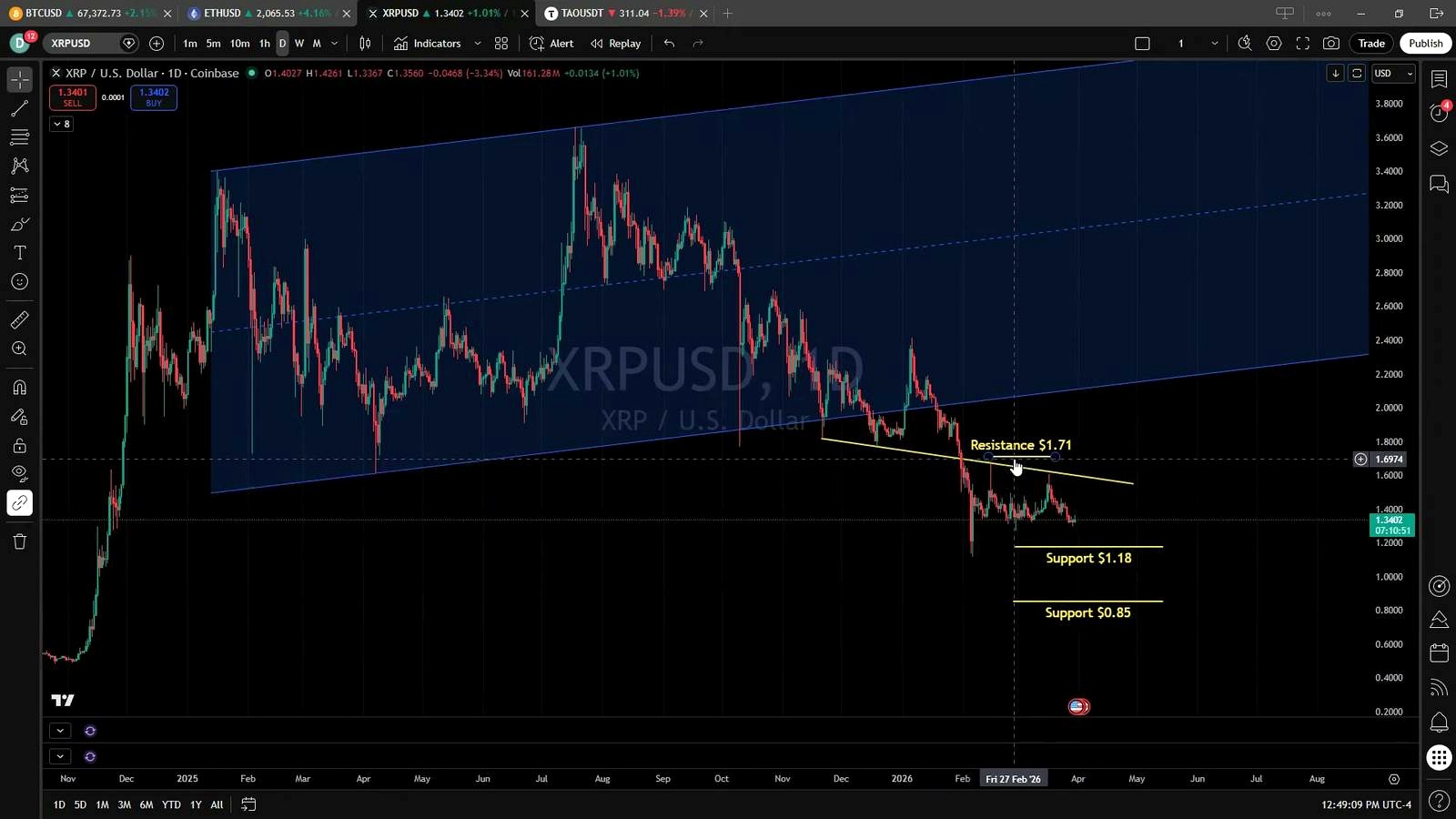 Bitcoin’s move could dictate ETH, XRP and TAO