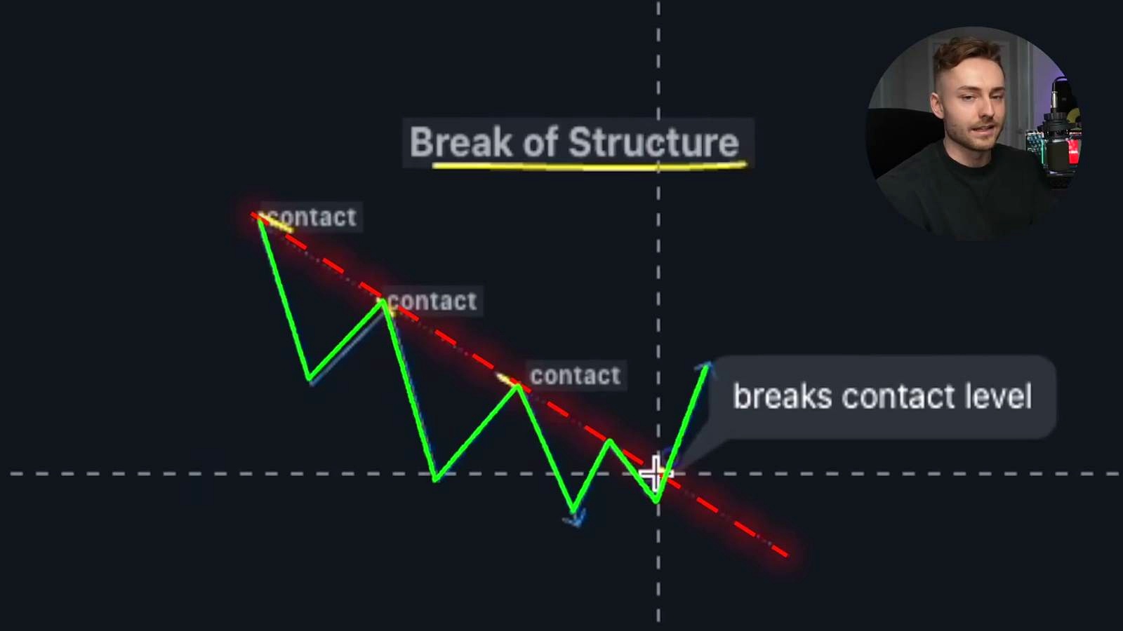Break of Structure discussed in the video
