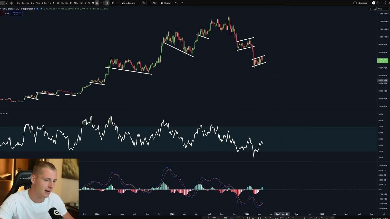 Expected Bitcoin Support Zones discussed in the video