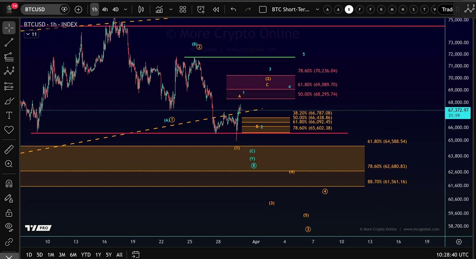 The bigger support zone that could decide the next one to two weeks