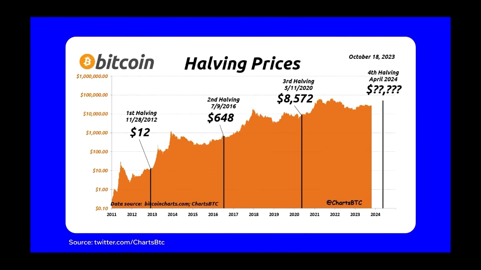 Tom Lee’s View: The Traditional 4-Year Bitcoin Cycle May Be Breaking discussed in the video