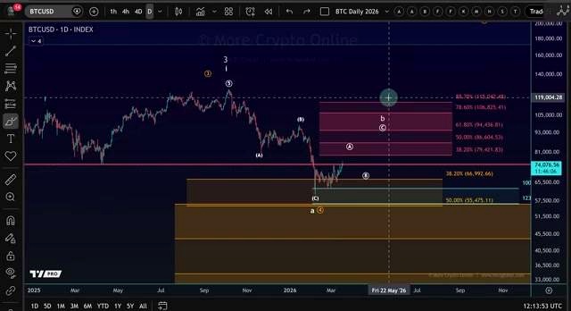 Trading Approaches Mentioned for a B-Wave discussed in the video