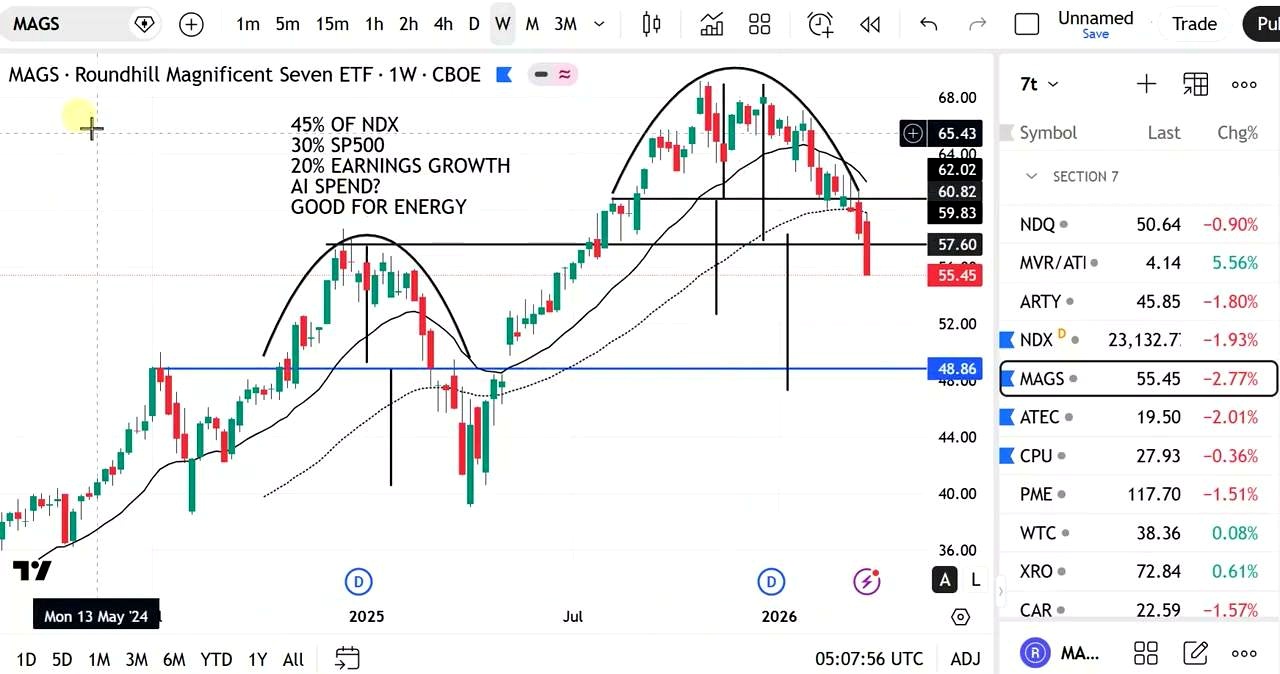 US tech weakness is the backdrop for the Bitcoin call