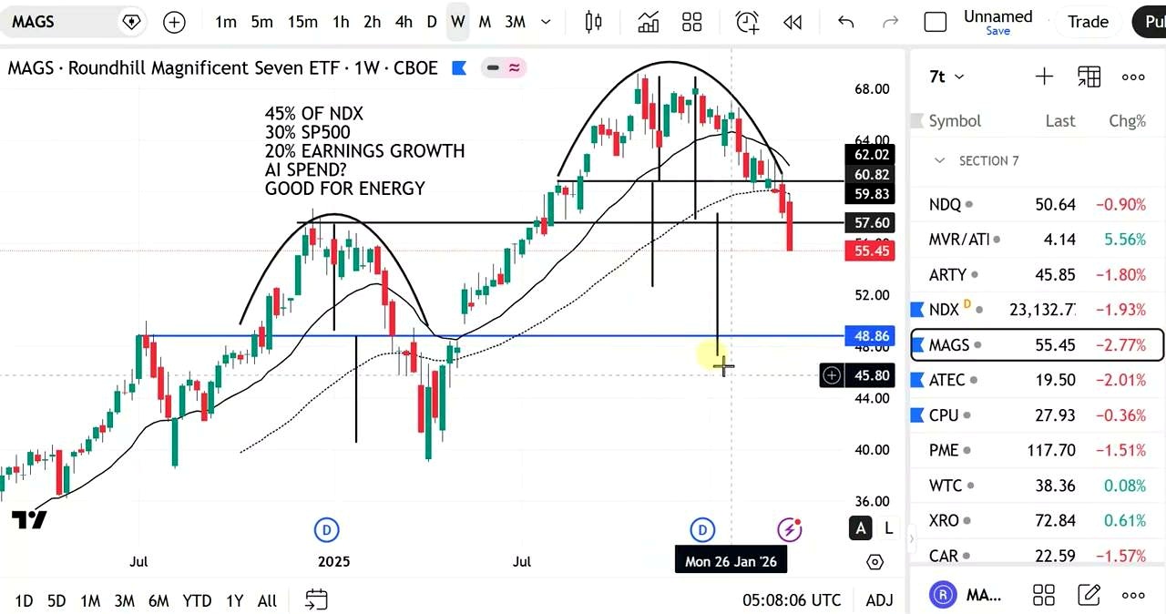 ATEC is also a sell, with another 20% downside in play