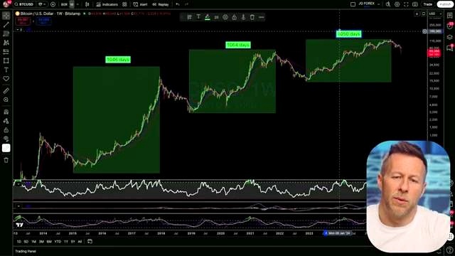 Bearish Periods After the High discussed in the video