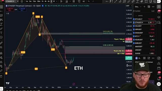 Ethereum Technical Setup and Key Targets discussed in the video