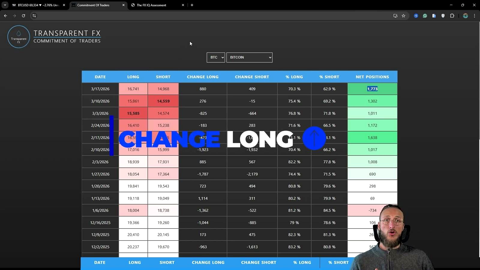 Institutional positioning has flipped from bearish to bullish