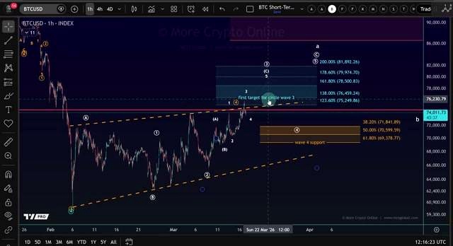Lower Time Frame Bitcoin Analysis discussed in the video
