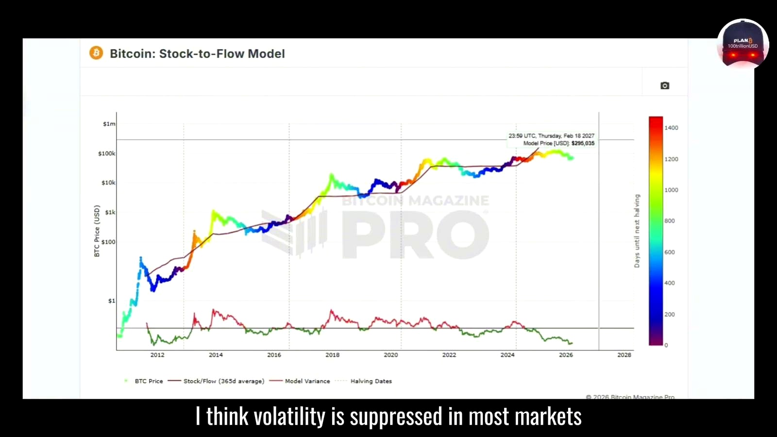 PlanB says Bitcoin volatility is not fading discussed in the video