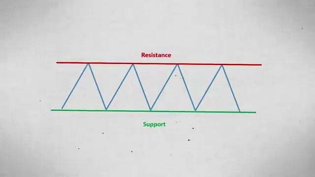 Step 3: Identify Support and Resistance discussed in the video