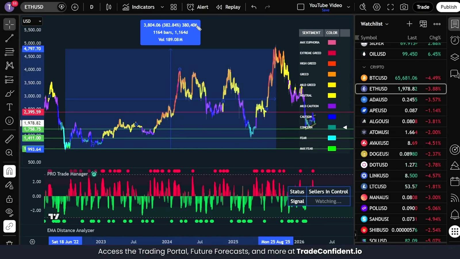 The 382% Move That Keeps Coming Up discussed in the video