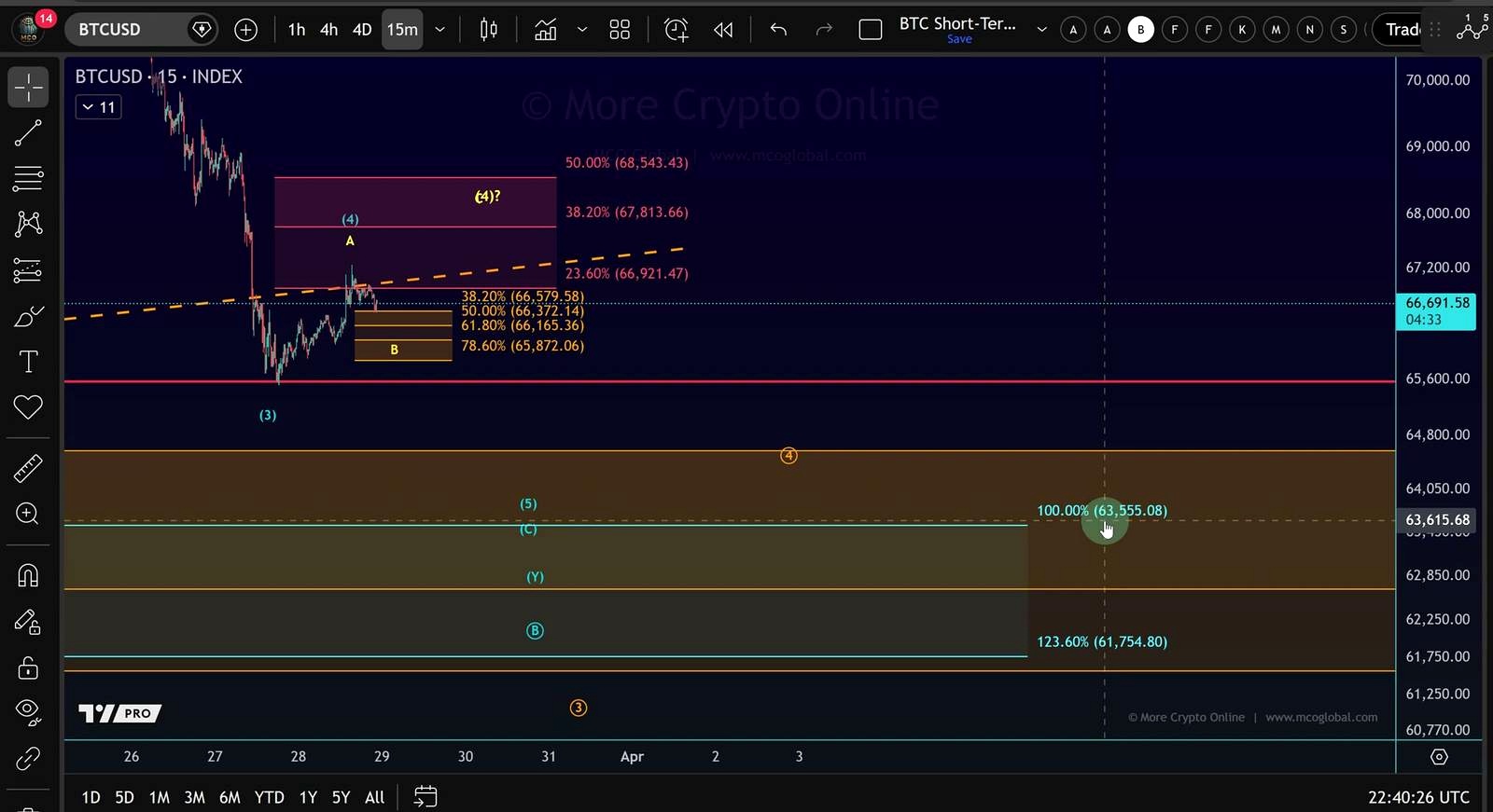 The downside target if BTC stays capped