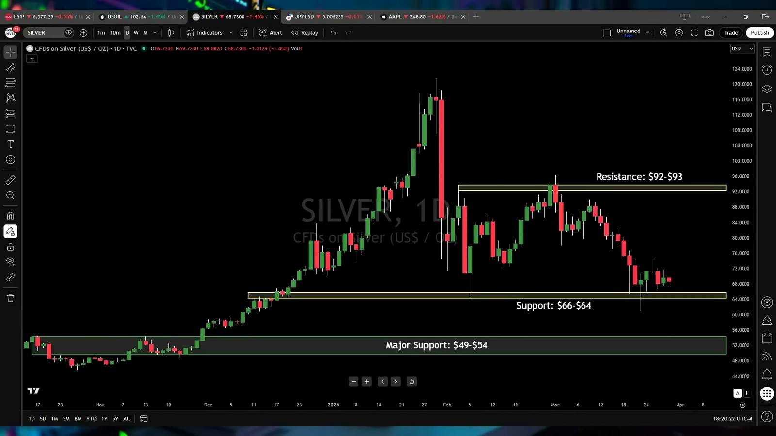 Gold and silver are not sending the same signal as Bitcoin