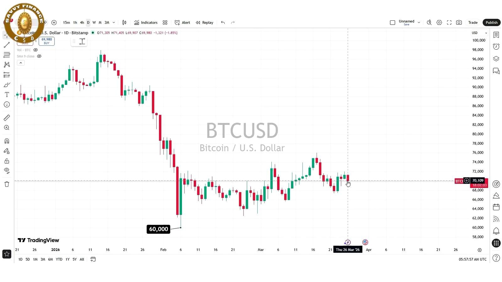 Gold just crashed — and Bitcoin’s reaction may be the bigger story discussed in the video