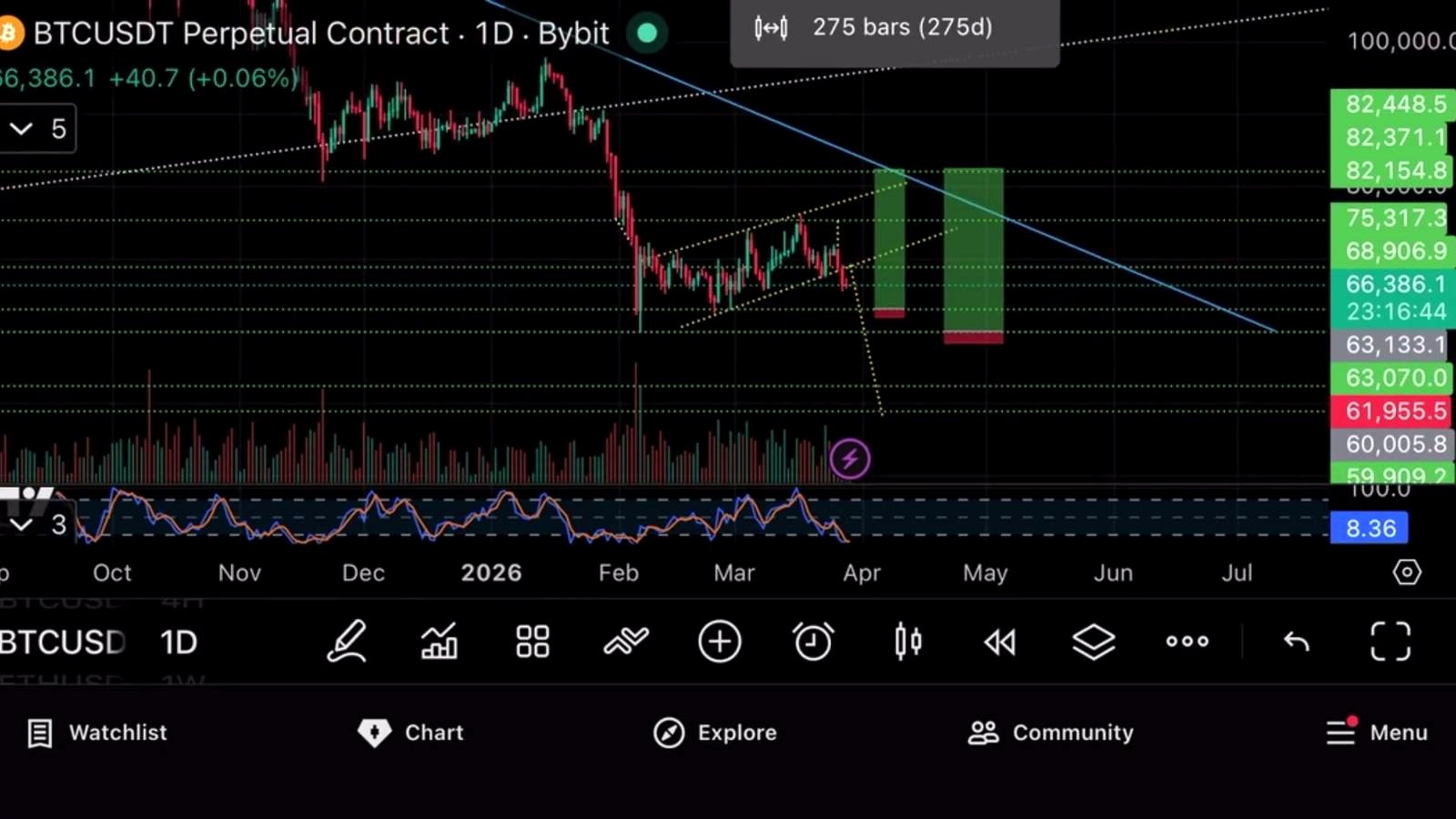 Indicator signals are still negative