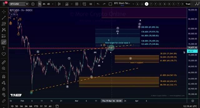 Key Bitcoin Support Levels discussed in the video