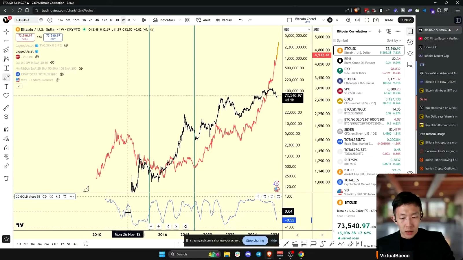 The Correlation Since 2023 discussed in the video