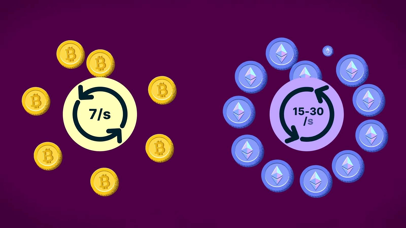 Transaction Speed and Scaling discussed in the video