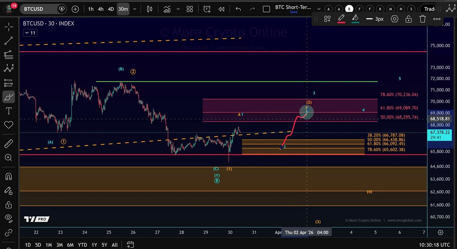 Why the $68.3K to $70.2K region matters so much