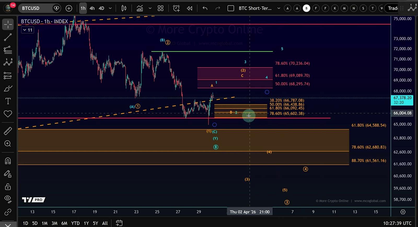 Bitcoin price levels from the video