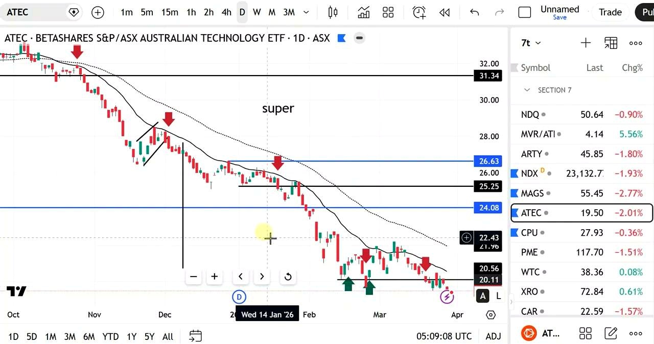 Repeated failed dip-buying shaped the bearish turn