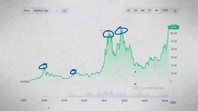 Step 5: Learn to Spot the Top and Buy the Dip discussed in the video