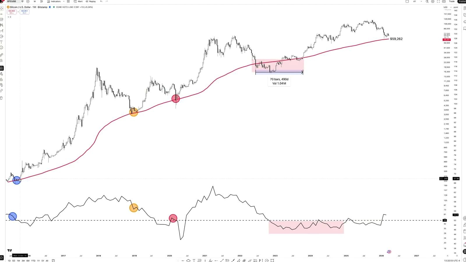 The 200-Week Moving Average Is Back in Focus discussed in the video