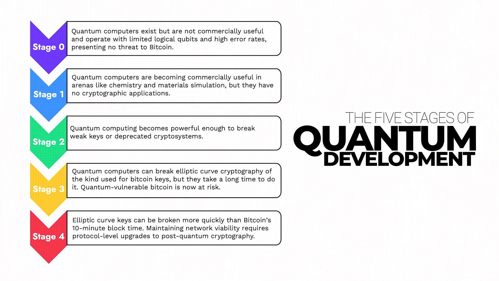 The Five Stages of Quantum Development discussed in the video