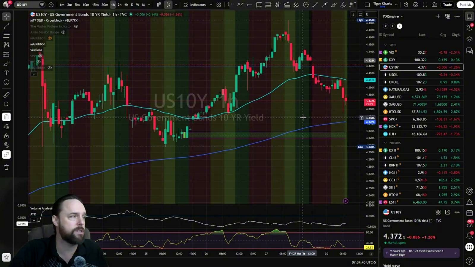 Treasury yields add another layer to the setup