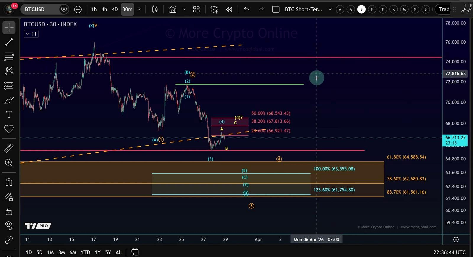 What to watch next for Bitcoin