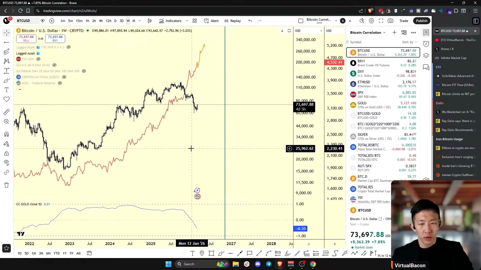 Why Bitcoin Decoupled From Gold discussed in the video