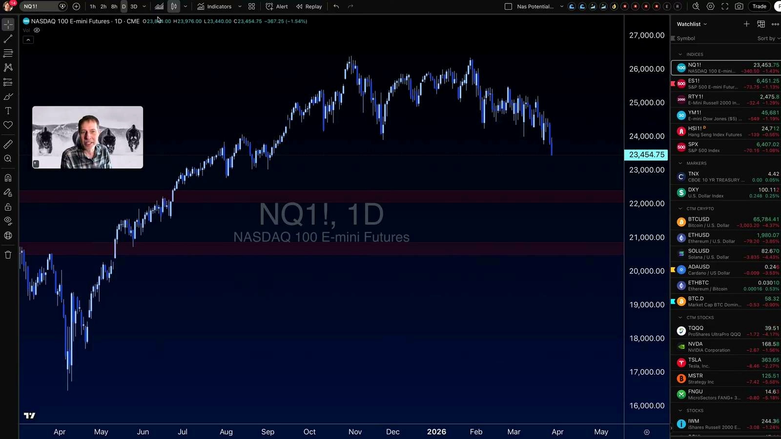 NASDAQ, fatigue, and the risk-asset problem discussed in the video